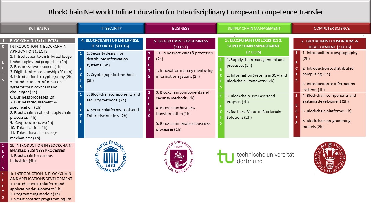  BlockNet MOOC course structure December 2020